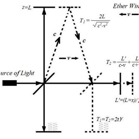 Schematic Of The Michelson Morley Experiment Visual And Mathematical