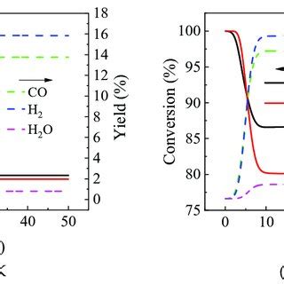 Rate Of The Conversion And Yield Over Time At The Reactor Outlet A T