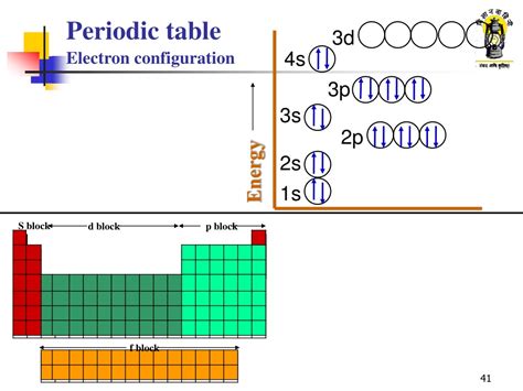 Ppt Atomic Structure And Periodic Table Powerpoint Presentation Free Download Id8958229