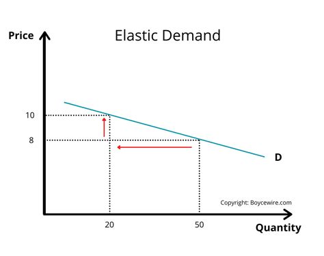 Elastic Demand Definition Formula And Examples