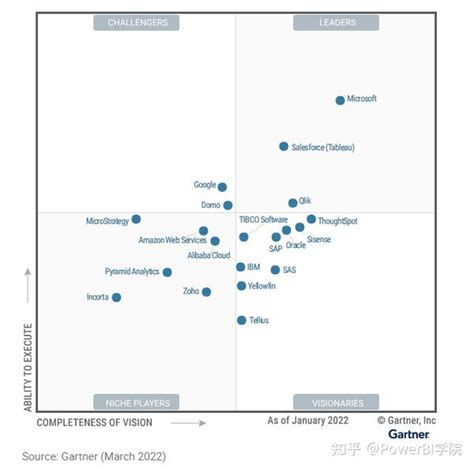 Gartner 2023 商业智能魔力象限报告发布，微软连续 16 年成为领导者 知乎