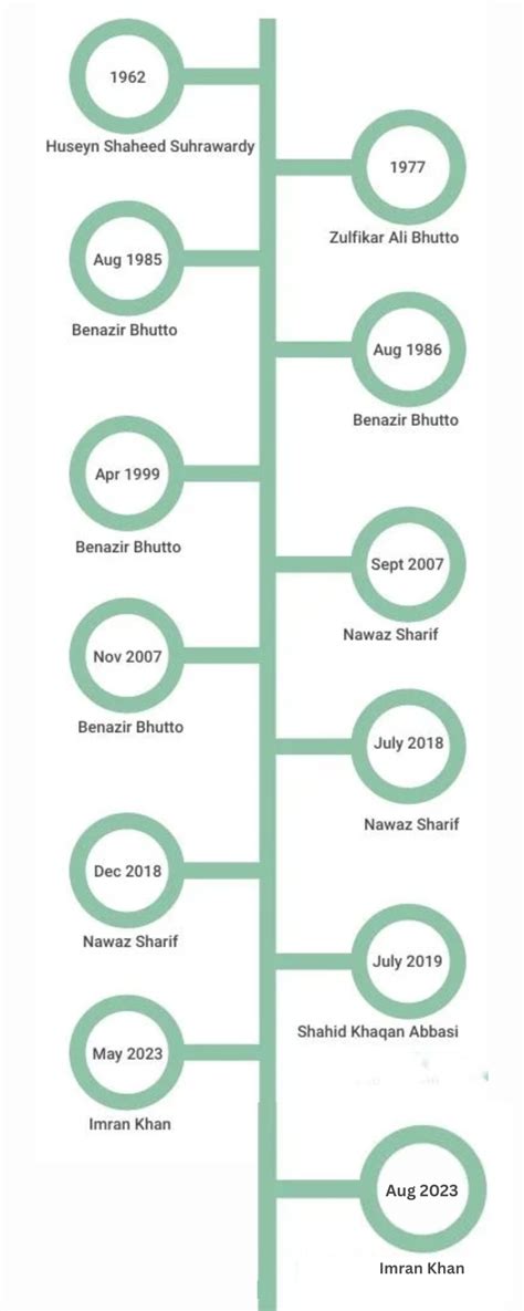 Timeline Prime Ministers Who Were Arrested In Pakistan