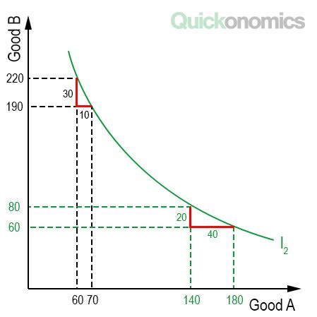 Indifference Curve Definition & Examples - Quickonomics