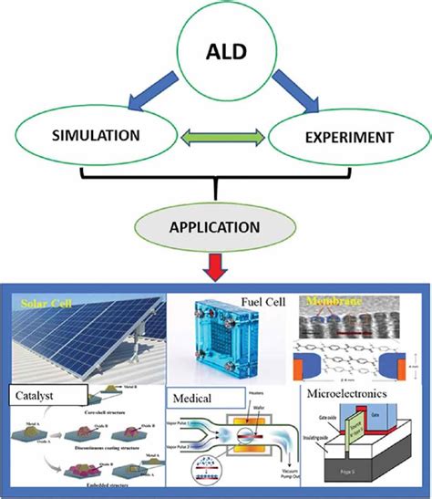 New Development Of Atomic Layer Deposition Processes Methods And