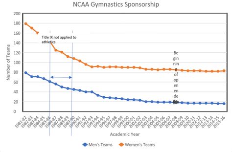 decrease in # of NCAA teams – Gymnastics Coaching.com