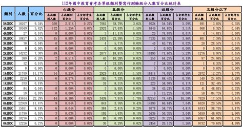 113會考 2024國中會考 等級標示與答對題數對照表、人數百分比統計表 商妮吃喝遊樂