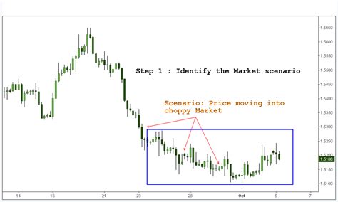 Simplifying Price Action Analysis Step By Step Trading Coach Learn