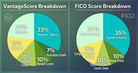 Is TransUnion Credit Score Accurate? VantageScore Vs. FICO