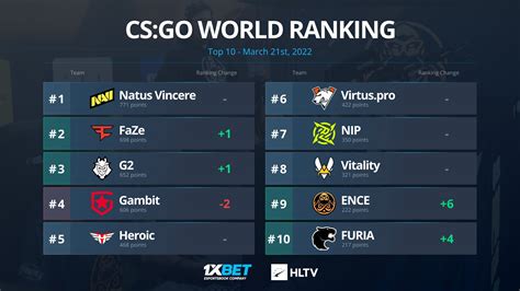 Hltv Org On Twitter Ence And Furia Have Returned To The Top Of The