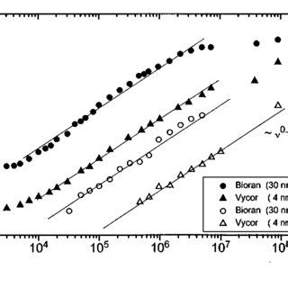 Frequency Dependences Of The Proton Spin Lattice Relaxation Time Of