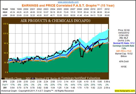 Air Products And Chemicals A Dividend Champion Offering Predictable