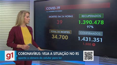 Rs Chega A Mil Mortes Por Covid E Registra Mil Novos Casos Da