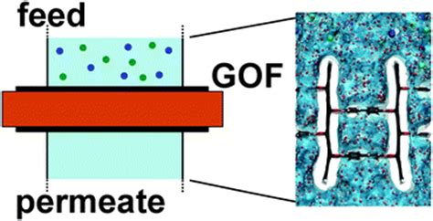 Tunable Water Desalination Across Graphene Oxide Framework Membranes