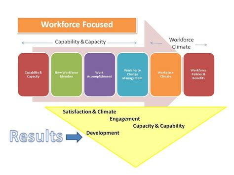 Performance Improvement Workforce Focus Jackson College