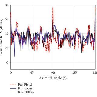 Scattering differences between far field and near field. (a) HH ...