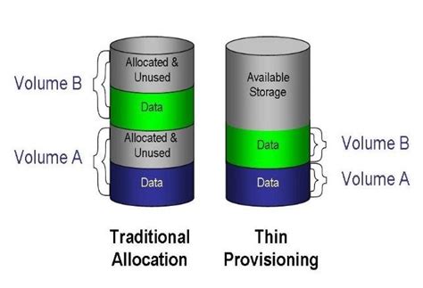 traditional allocation  thin provisioning  scientific diagram