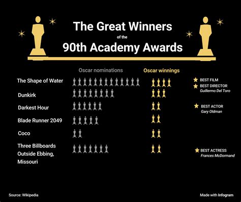 Which Film Won More Than 9 Oscars / Diversity At The Oscars It S Going