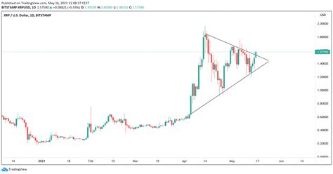 Ripple S Xrp Kan Spoedig De Dollar Bereiken Newsbit