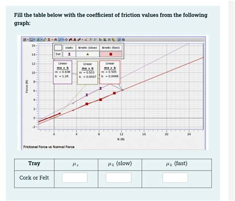 Solved Fill the table below with the coefficient of friction | Chegg.com