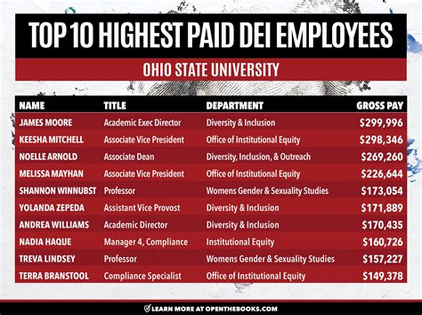 Open The Books - Not The Ohio State University, too! 😮 OSU spent $13.3