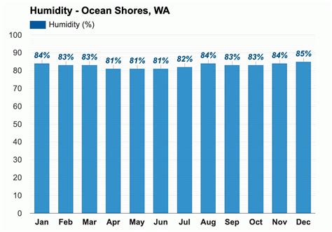 Yearly & Monthly weather - Ocean Shores, WA