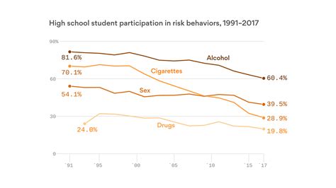 Drugs Sex And Alcohol Are Losing Their Appeal For American Teens