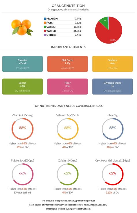 Orange nutrition: calories, carbs, GI, protein, fiber, fats