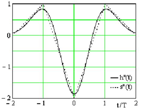 First Order Derivatives Of Gaussian Pulse Ht For σ 0 266 And Its