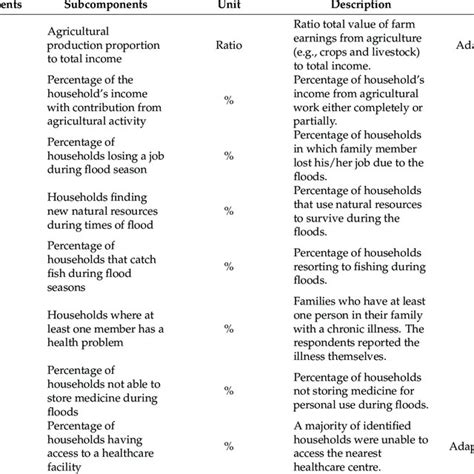 Livelihood vulnerability index (LVI) vulnerability. | Download ...