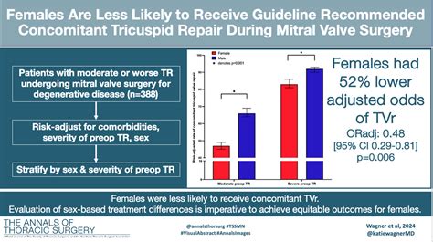 Sex Based Differences In Concomitant Tricuspid Repair During Degenerative Mitral Surgery The
