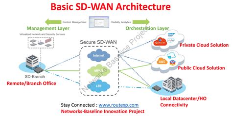 Meraki Sd Wan Diagram - Learn Diagram