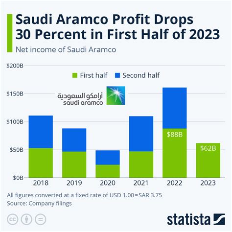 Chart Saudi Aramco Profit Drops 30 Percent In First Half Of 2023