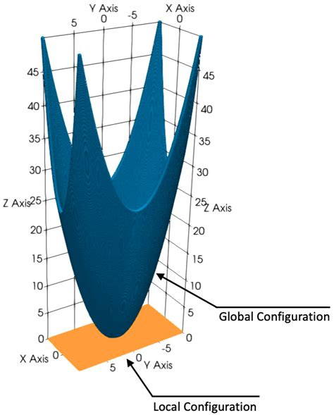 12: The elliptical paraboloid in local and global coordinate systems ...