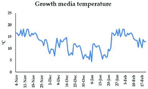 Growth Media Temperature °c During The Experiment Download