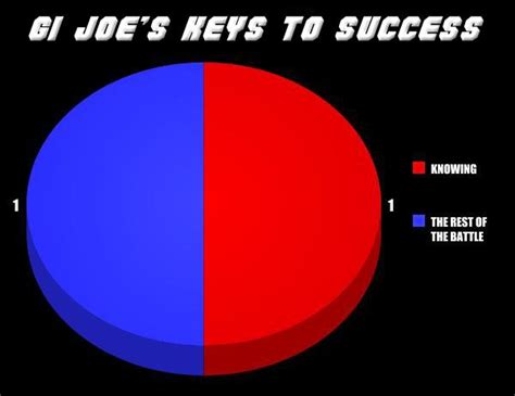 Knowing Is Half The Battle Battle Pie Chart Chart