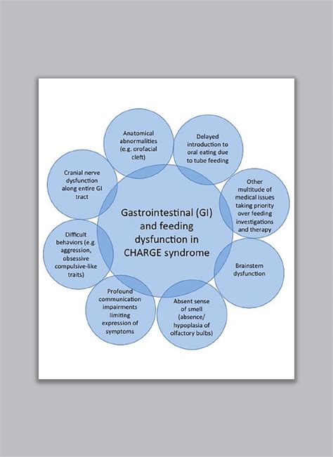 GI Published research - Dr Kim Blake CHARGE Syndrome Gut 