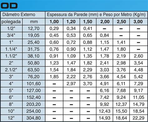 Tubos Nova Inox