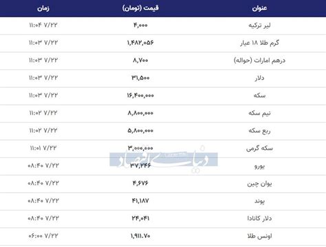 قیمت طلا، سکه و دلار امروز ۱۳۹۹۰۷۲۲ دلار ارزان شد؛ سکه گران