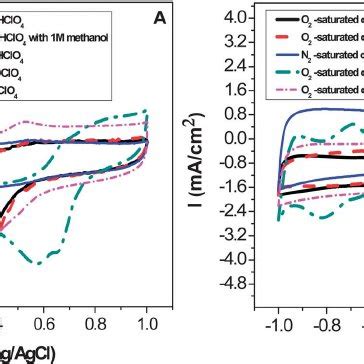 Typical Cyclic Voltammograms Cv For The Orr Of The N Cnts Sn Cnts