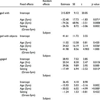 Random and fixed effects parameters for all four mixed models ...