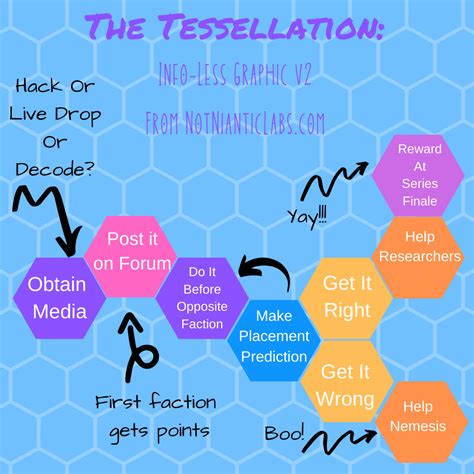 The Tessellation: A Primer – Not Niantic Labs