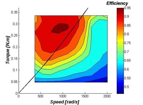 Brushless motor efficiency | Download Scientific Diagram