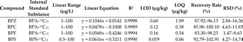 Linear Ranges Linear Equations Correlation Coefficients R 2 Lods Download Scientific