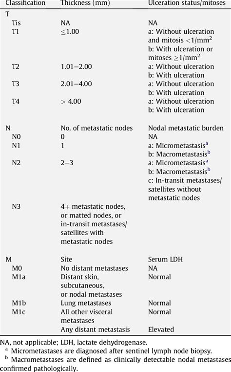 Cutaneous Melanoma Staging