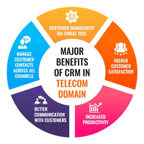 Top 10 Crm In Telecom Industry Its Roles And Benefits