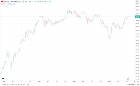 Investing In TSLA Stock Isn’t About Elon Musk – It’s About Margin ...