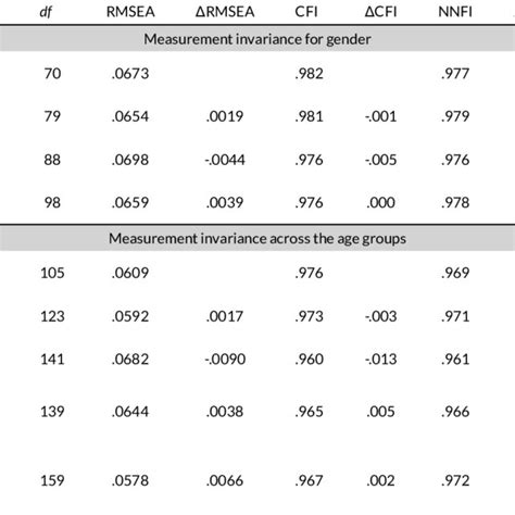 Measurement Invariance Across The Gender And Age Groups Download