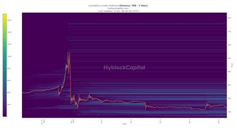 Tellor 價格在觸及 600 美元後下滑至 120 美元——未來預測？ 0x資訊