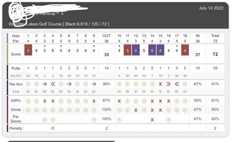 Finally Shot Par Today Rgolf