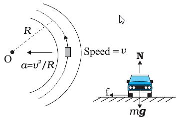 Circular Motion Formulas Kinematics Banking Of Road